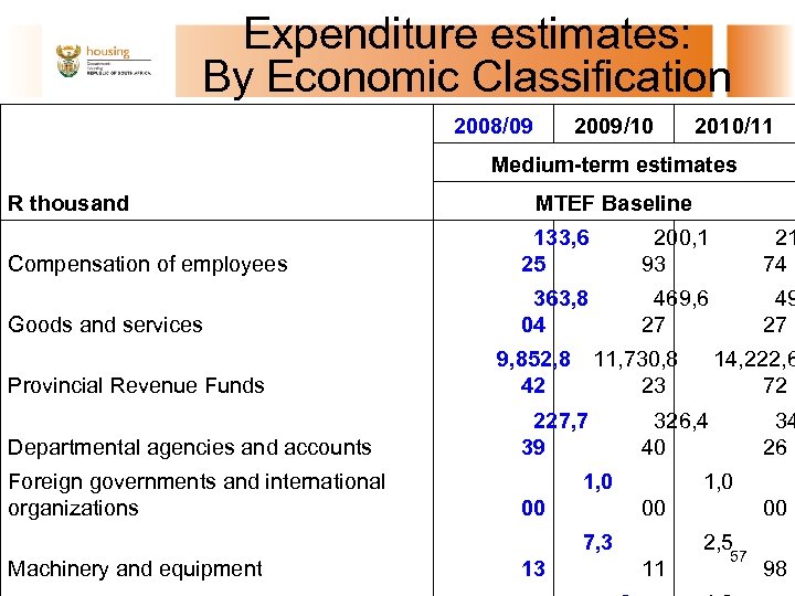 Expenditure estimates: By Economic Classification R thousand 2008/09 2009/10 2010/11 Medium-term estimates MTEF Baseline