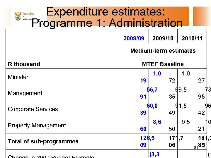 Expenditure estimates: Programme 1: Administration R thousand Minister 2008/09 2009/10 2010/11 Medium-term estimates MTEF