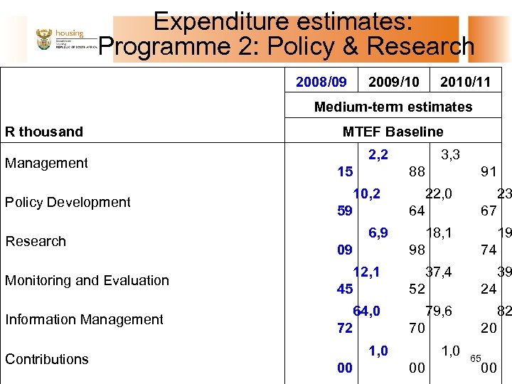 Expenditure estimates: Programme 2: Policy & Research R thousand Management Policy Development Research 2008/09