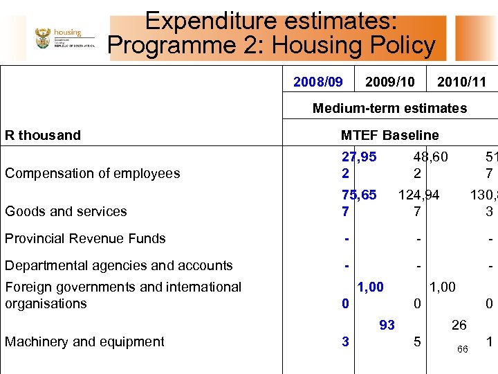 Expenditure estimates: Programme 2: Housing Policy R thousand 2008/09 2009/10 2010/11 Medium-term estimates MTEF