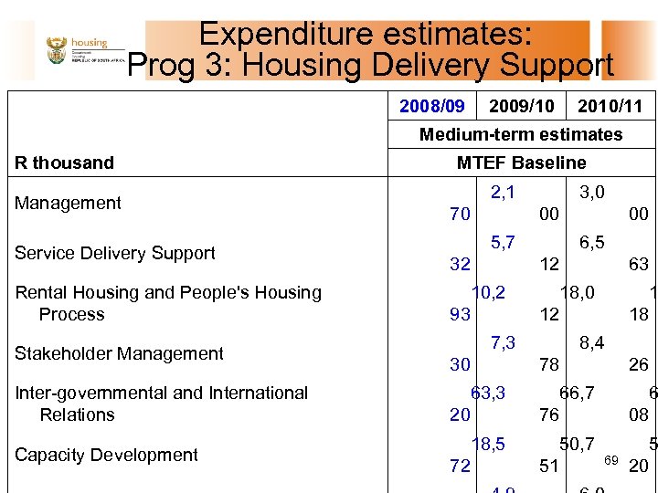 Expenditure estimates: Prog 3: Housing Delivery Support 2008/09 2009/10 2010/11 Medium-term estimates R thousand