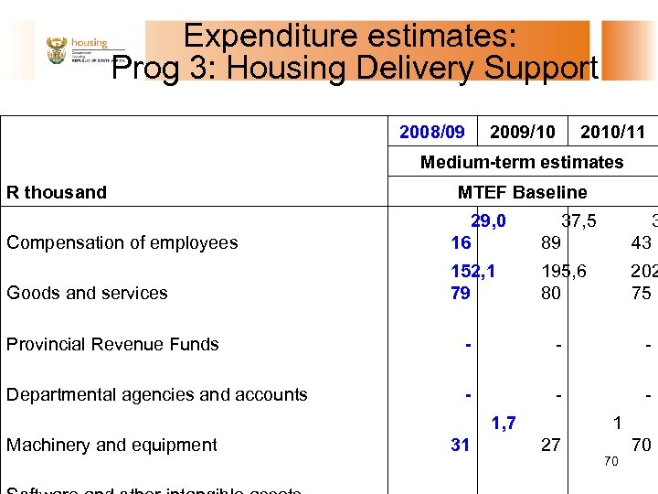 Expenditure estimates: Prog 3: Housing Delivery Support R thousand Compensation of employees Goods and