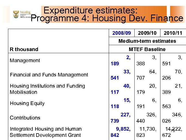  Expenditure estimates: Programme 4: Housing Dev. Finance R thousand 2008/09 2009/10 2010/11 Medium-term