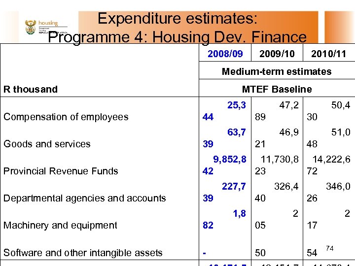 Expenditure estimates: Programme 4: Housing Dev. Finance R thousand 2008/09 2009/10 2010/11 Medium-term estimates