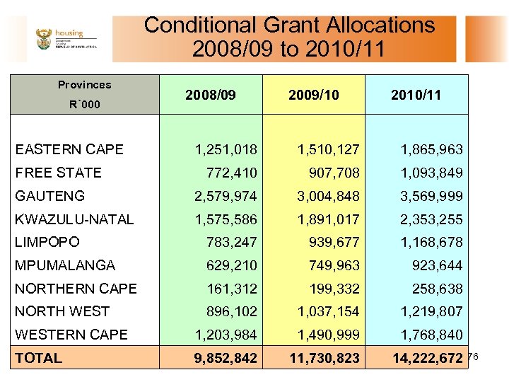 Conditional Grant Allocations 2008/09 to 2010/11 Provinces 2008/09 R`000 2009/10 2010/11 EASTERN CAPE 1,