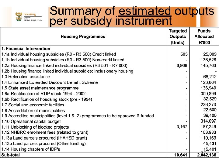 Summary of estimated outputs per subsidy instrument 77 