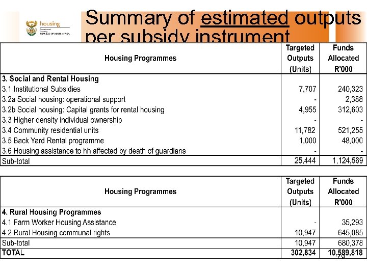Summary of estimated outputs per subsidy instrument 79 