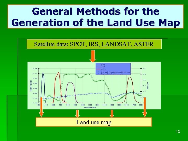 General Methods for the Generation of the Land Use Map Satellite data: SPOT, IRS,