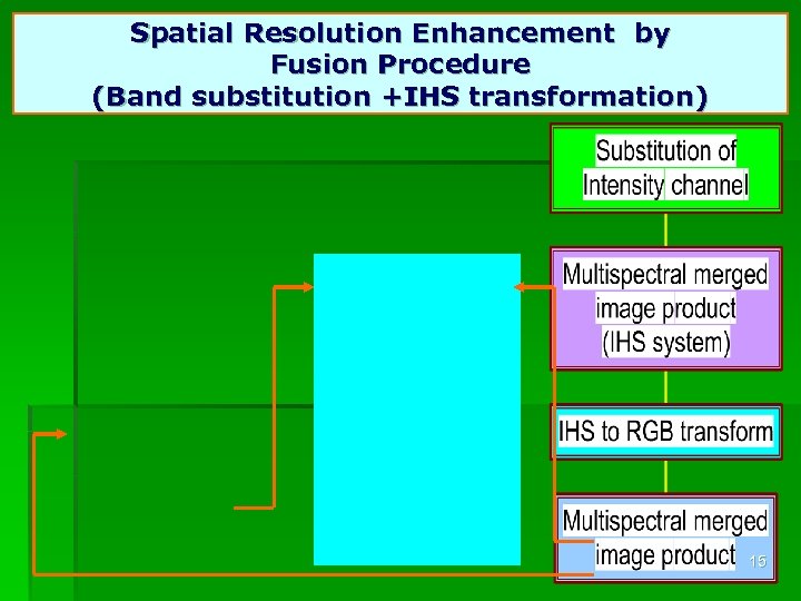 Spatial Resolution Enhancement by Fusion Procedure (Band substitution +IHS transformation) 15 