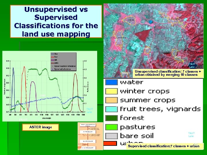 Unsupervised vs Supervised Classifications for the land use mapping DUD TAUT Lake DRAUT Unsupervised