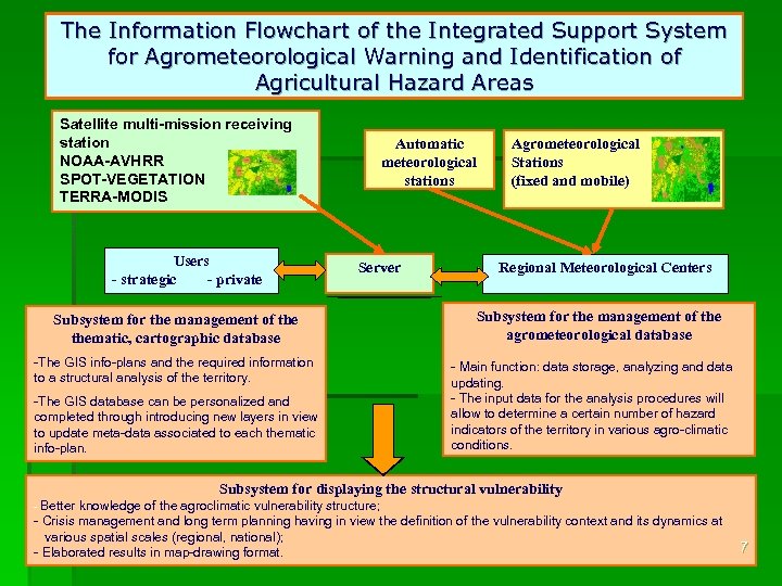 The Information Flowchart of the Integrated Support System for Agrometeorological Warning and Identification of