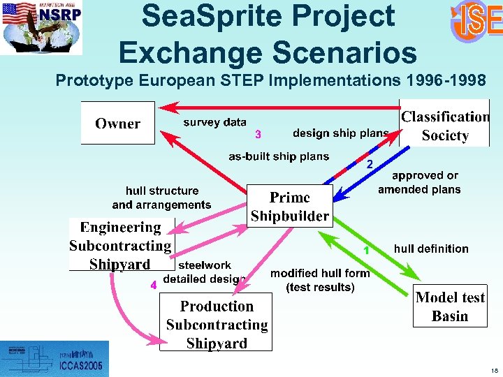 Sea. Sprite Project Exchange Scenarios Prototype European STEP Implementations 1996 -1998 18 