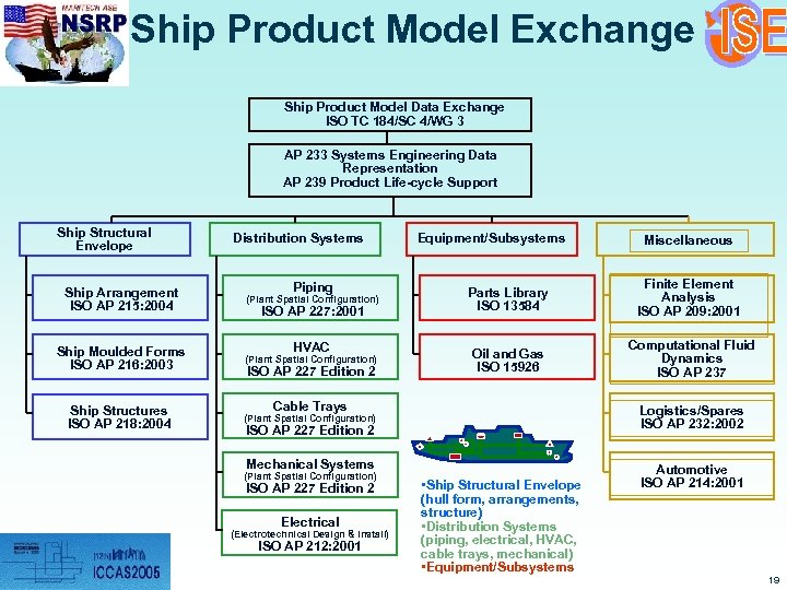 Ship Product Model Exchange Ship Product Model Data Exchange ISO TC 184/SC 4/WG 3