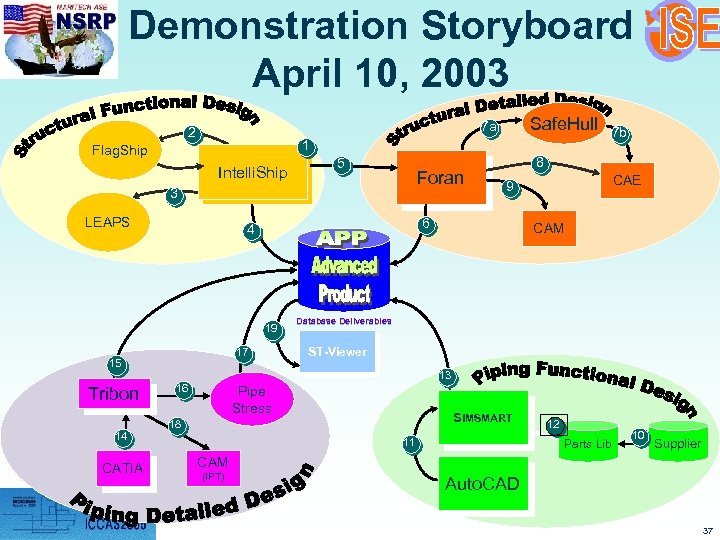 Demonstration Storyboard April 10, 2003 1 Flag. Ship Intelli. Ship 5 Foran 3 LEAPS