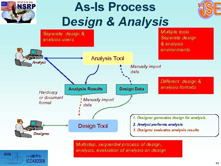 As-Is Process Design & Analysis Multiple tools Separate design & analysis environments Separate design