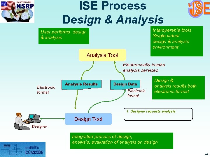 ISE Process Design & Analysis Interoperable tools Single virtual design & analysis environment User