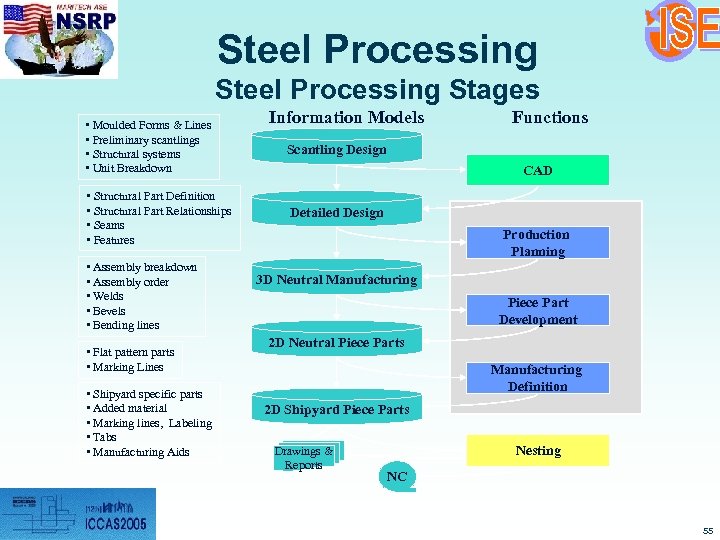 Steel Processing Stages • Moulded Forms & Lines • Preliminary scantlings • Structural systems