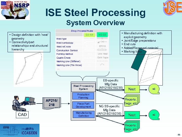 ISE Steel Processing System Overview Shop Process/Rules • Design definition with ‘neat’ geometry •