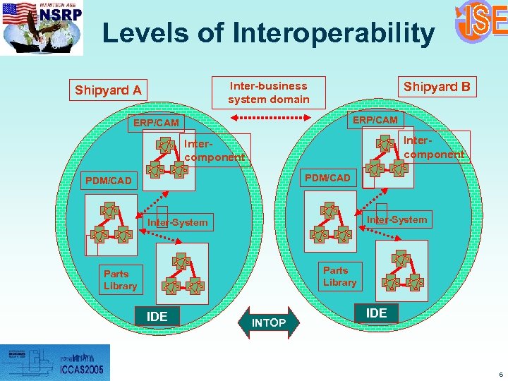 Levels of Interoperability Inter-business system domain Shipyard A Shipyard B ERP/CAM Intercomponent PDM/CAD Inter-System