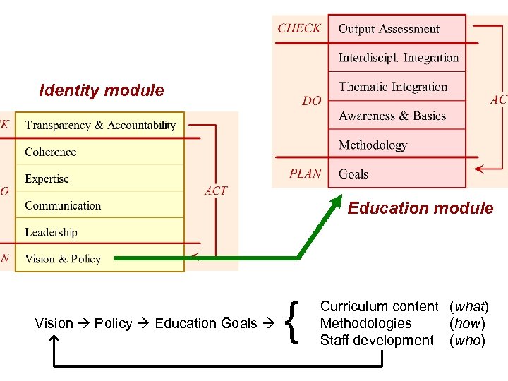 Identity module Education module Vision Policy Education Goals { Curriculum content (what) Methodologies (how)
