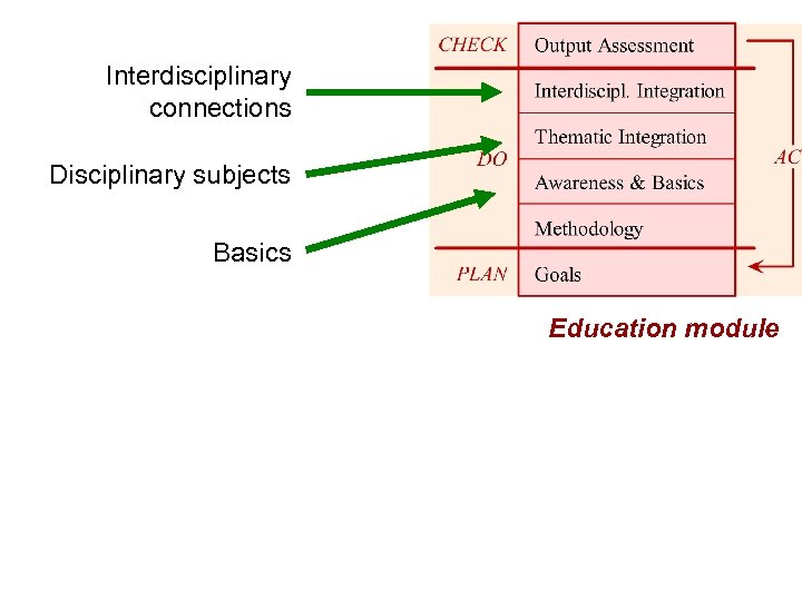 Interdisciplinary connections Disciplinary subjects Basics Education module 