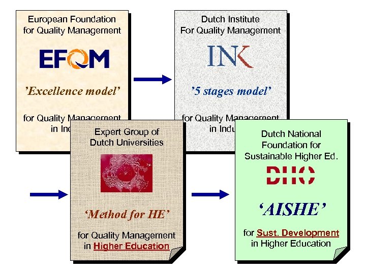 European Foundation for Quality Management Dutch Foundation European. Institute For Quality Management for Quality