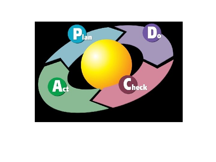 Deming Cycle of continuous improvement 