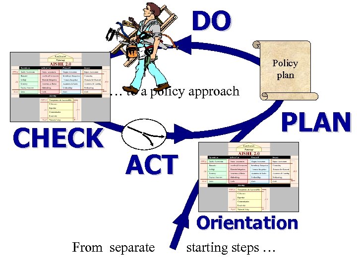 DO Policy plan … to a policy approach CHECK PLAN ACT Orientation From separate