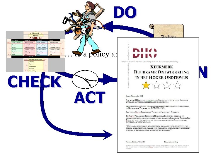 DO Policy plan … to a policy approach CHECK PLAN ACT Certificate 