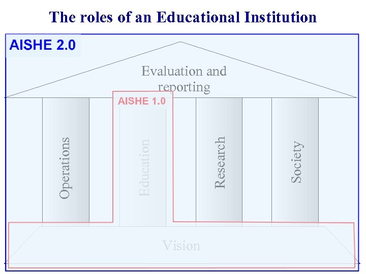 The roles of an Educational Institution Vision Society Research Education Operations Evaluation and reporting