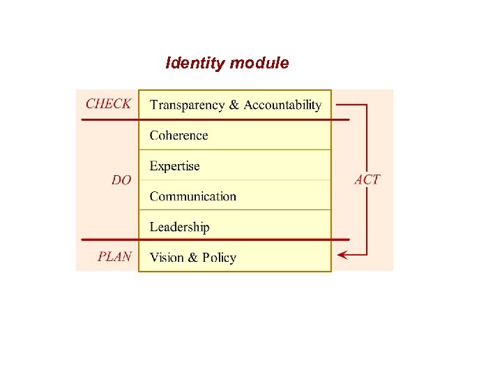 Identity module 