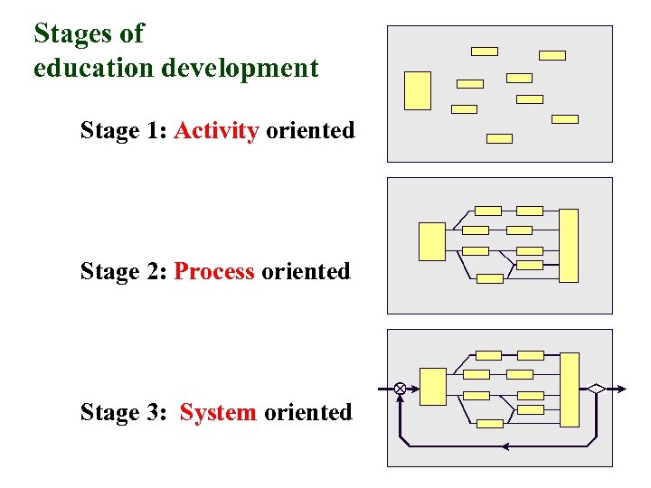 Stages of education development Stage 1: Activity oriented Stage 2: Process oriented Stage 3: