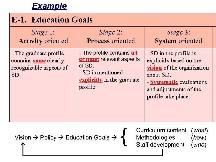 Example E-1. Education Goals Stage 1: Activity oriented - The graduate profile contains some