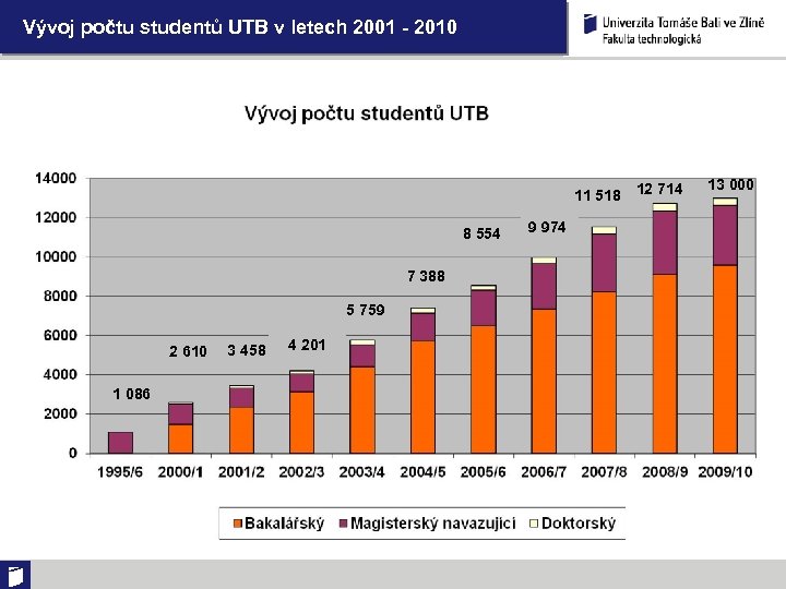 Vývoj počtu studentů UTB v letech 2001 - 2010 11 518 12 714 8