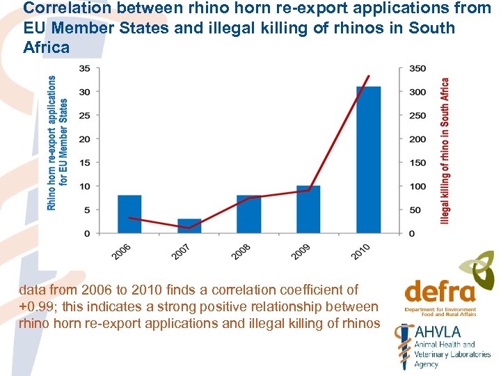 Correlation between rhino horn re-export applications from EU Member States and illegal killing of