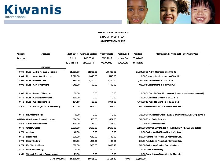 KIWANIS CLUB OF GREELEY BUDGET - FY 2016 - 2017 ADMINISTRATIVE FUND Accounts Approved