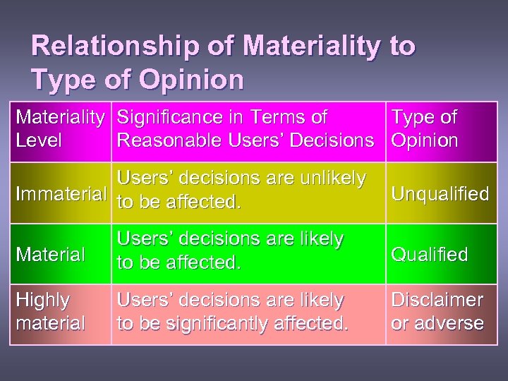 Relationship of Materiality to Type of Opinion Materiality Significance in Terms of Type of