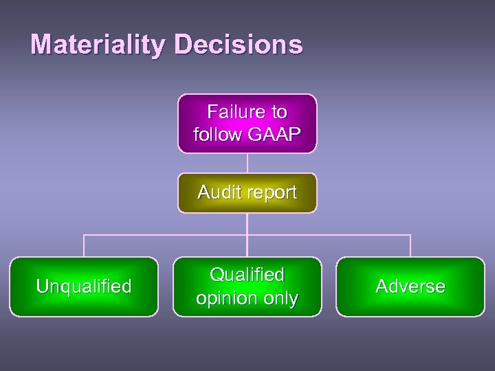 Materiality Decisions Failure to follow GAAP Audit report Unqualified Qualified opinion only Adverse 