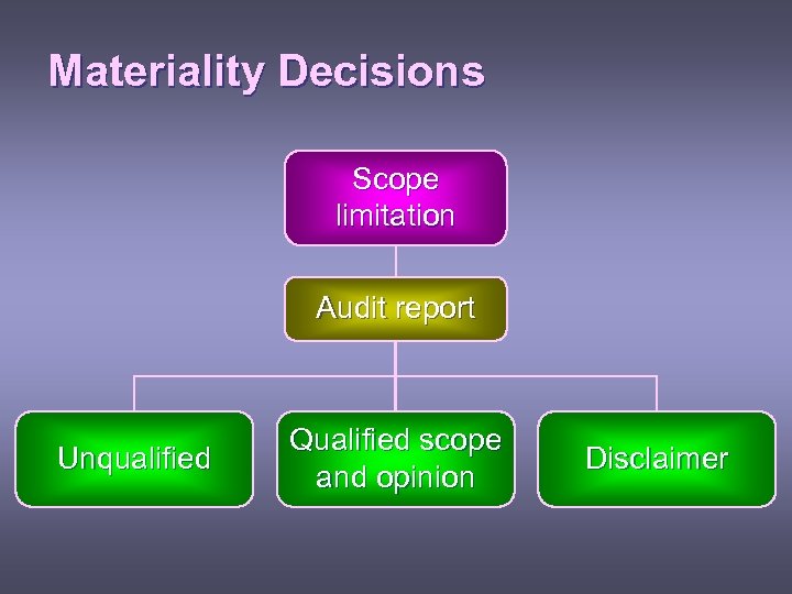 Materiality Decisions Scope limitation Audit report Unqualified Qualified scope and opinion Disclaimer 