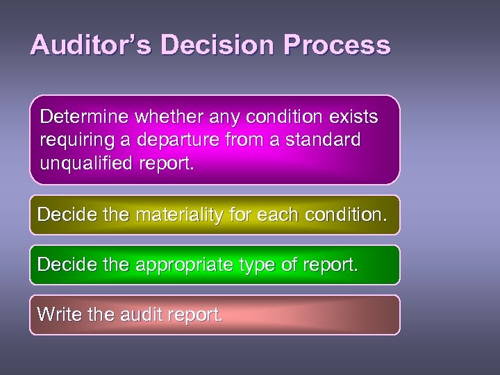 Auditor’s Decision Process Determine whether any condition exists requiring a departure from a standard