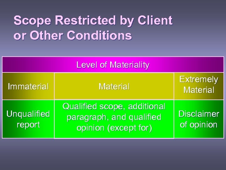 Scope Restricted by Client or Other Conditions Level of Materiality Immaterial Material Extremely Material