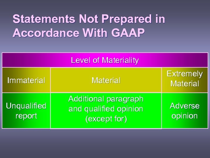 Statements Not Prepared in Accordance With GAAP Level of Materiality Immaterial Material Extremely Material