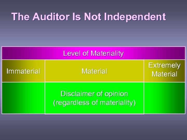 The Auditor Is Not Independent Level of Materiality Immaterial Material Disclaimer of opinion (regardless