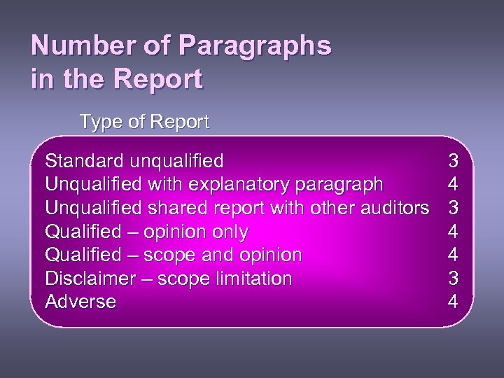 Number of Paragraphs in the Report Type of Report Standard unqualified Unqualified with explanatory