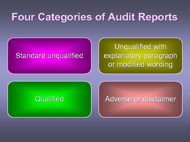 Four Categories of Audit Reports Standard unqualified Unqualified with explanatory paragraph or modified wording