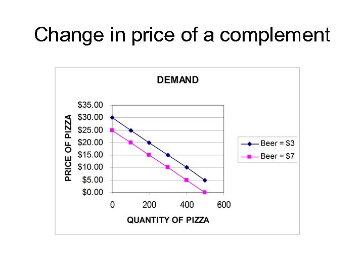 Change in price of a complement 