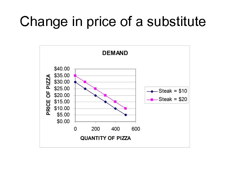 Change in price of a substitute 