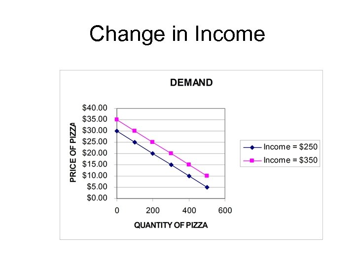 Change in Income 