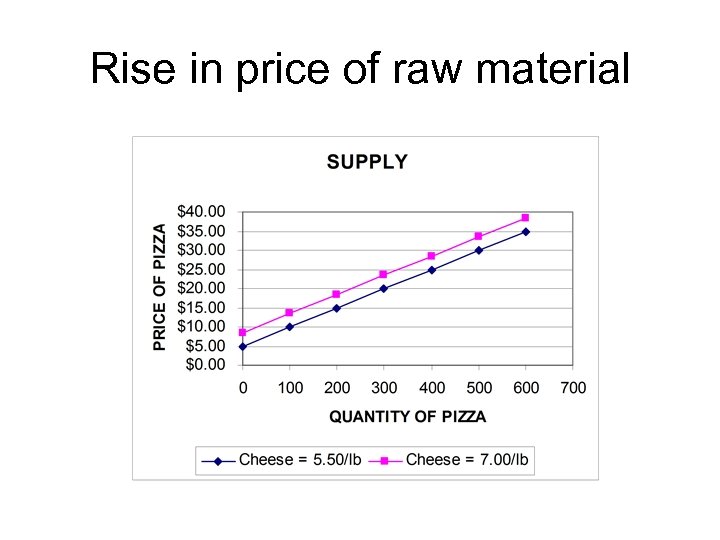 Rise in price of raw material 