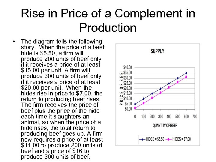 Rise in Price of a Complement in Production • The diagram tells the following